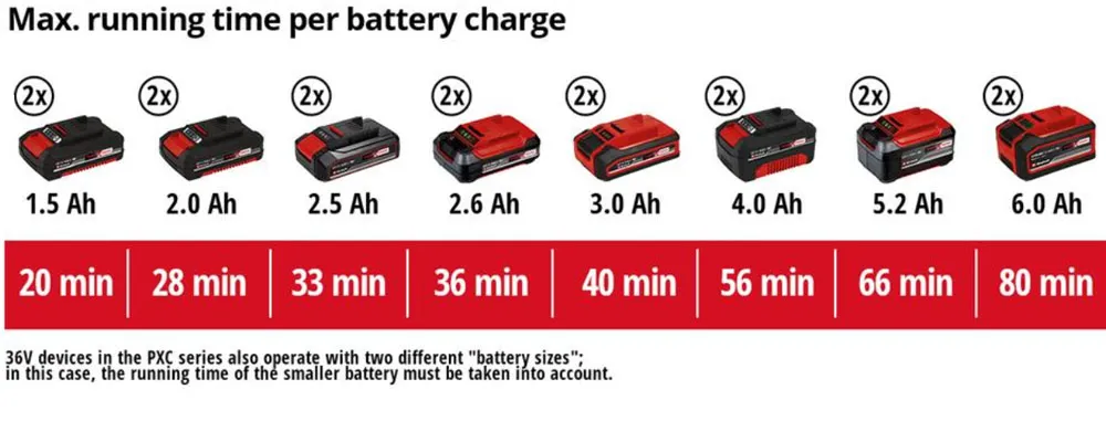 Einhell (4511396) 18V/4Ah Power X-Change Battery Compatible with All Power  X-Change Products - Red/Black for sale online